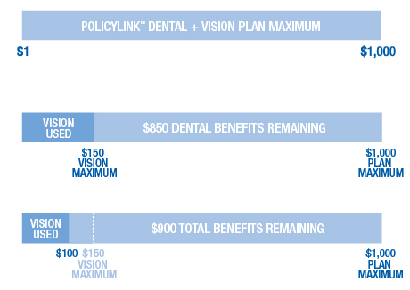 Is a VSP vision care policy considered an add-on for current policy holders?