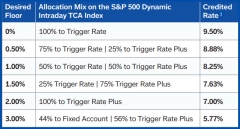 Table illustrating the relationship between guaranteed floors, allocation strategies, and credited rates