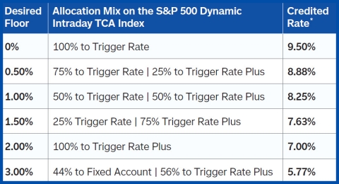Table illustrating the relationship between guaranteed floors, allocation strategies, and credited rates