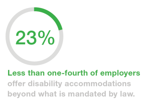 Less Than One-Fourth of Employers Image of 23%