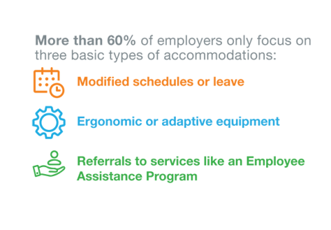 More Than 60% of Employers Only Focus on Three Basic Types of Accommodations Icons of a calendar, equipment and a hand offering assistance