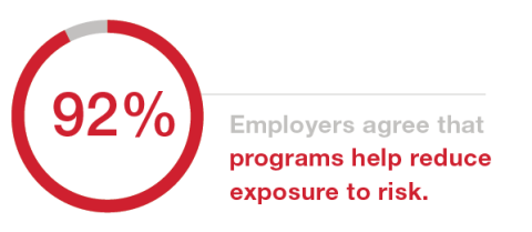 Employers Agree That Programs Help Reduce Exposure to Risk Image of 92%