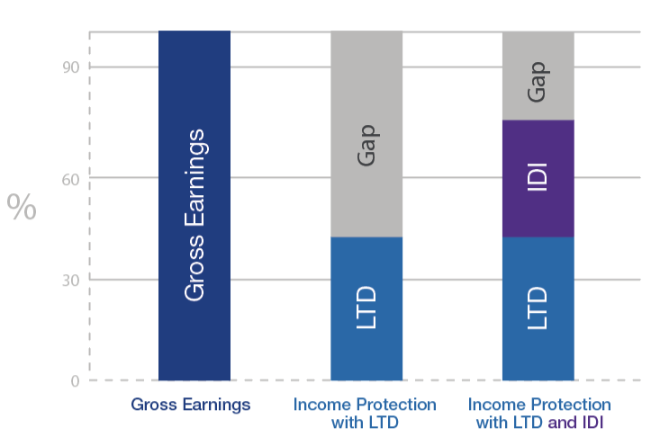 A bar chart showing the income protection coverage gap individual disability insurance paired with long term disability insurance helps to reduce