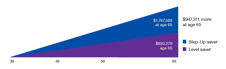 A level saver at age 65 would save $820,278, while a Step-Up saver would save $1,767,589 at age 65 for a difference of $947,311 more.