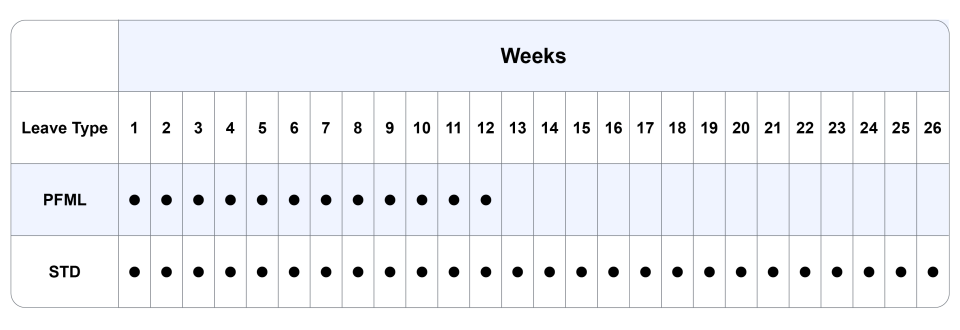 A table that shows that Brett’s STD benefits cover 26 weeks of paid leave with no waiting period. Their PFML benefits cover 12 weeks of paid leave. With STD coverage, Brett continues to receive benefits from week 13 through week 26.
