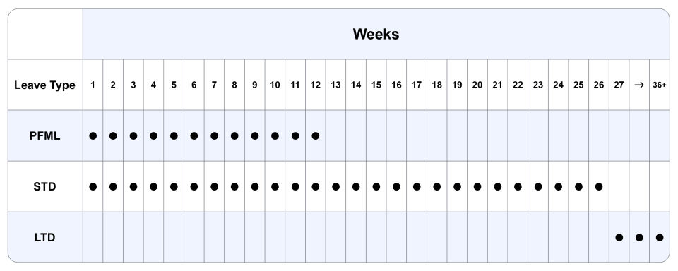 A table that shows that the waiting period for Idris's LTD plan is 180 days or 26 weeks. PFML benefits stop at week 12, leaving a 14-week gap between weeks 13 and 26. With STD coverage, there won't be a gap. Idris's STD benefits will cover the additional time he needs to recover from surgery after PFML ends.