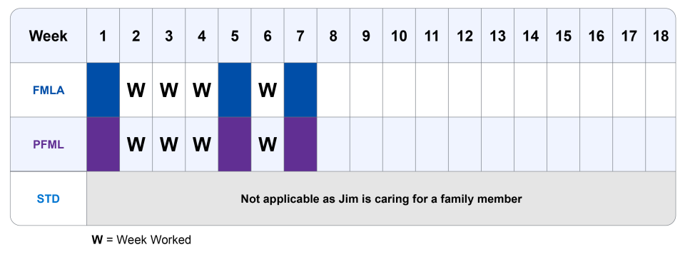 A table that shows that FMLA protects Jim's job during the weeks he cares for his family member. PFML pays Jim a benefit, up to the state's weekly maximum wage, during the weeks he cares for his family member. STD does not pay Jim a benefit as he's caring for a family a member and is not disabled. W equals week worked.