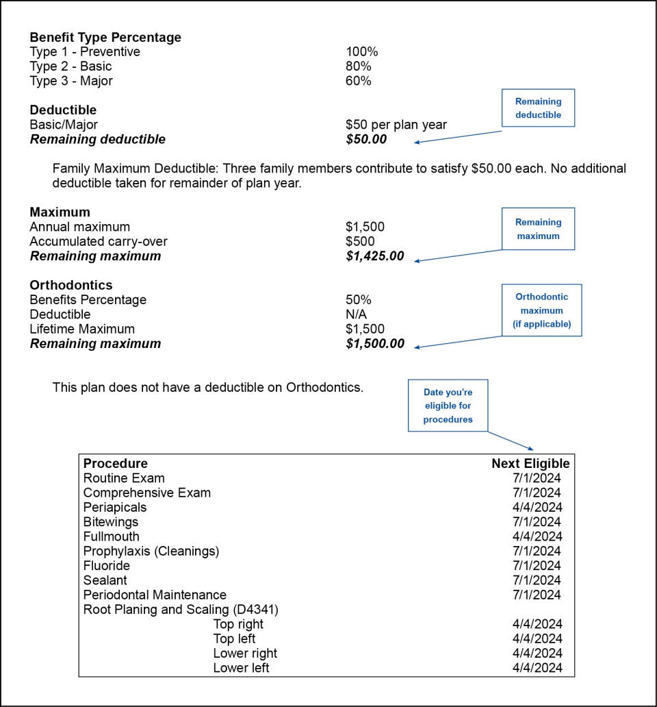 Sample Statement of Benefits showing remaining deductible, remaining maximum benefit, remaining orthodontics benefit and dates for eligible procedures