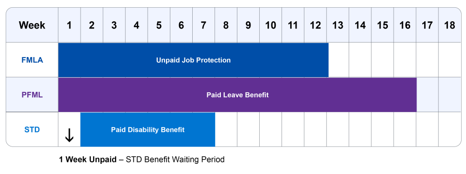 A table that shows FMLA protects Sophia's job for the first 12 weeks of the leave. PFML pays Sophia a benefit up to the state's weekly wage limit for the first 16 weeks of the leave. After a one-week waiting period, STD pays Sophia an additional benefit up to the maximum amount and duration under the policy.