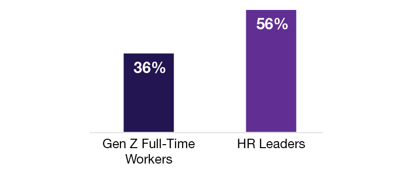 A chart that shows that 36% of full-time Gen Z workers say their employer provides a lot of support for retirement saving, compared with 56% of HR leaders