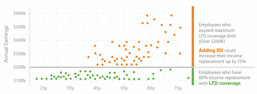 Scatter graph showing employees with LTD's 60% income protection compared to higher-earners 75% replacement with IDI