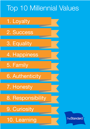 1. Loyalty 2.  Success 3. Equality 4. Happiness 5. Family 6. Authenticity 7. Honesty 8. Responsibility 9. Curiosity 10. Learning
