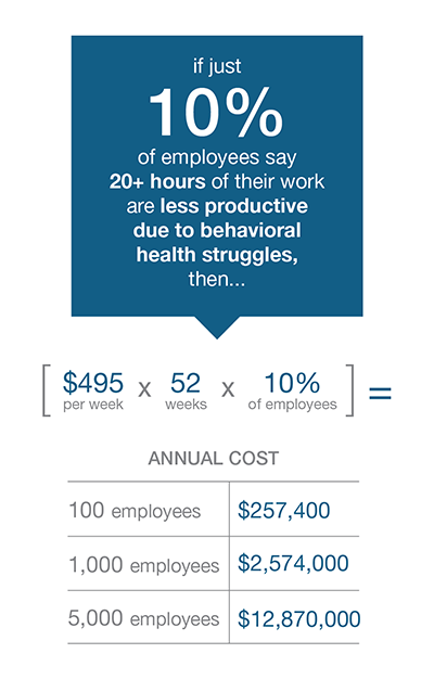 Annual costs if 10% of employees say 20+ hours of their work are less productive due to behavioral health struggles