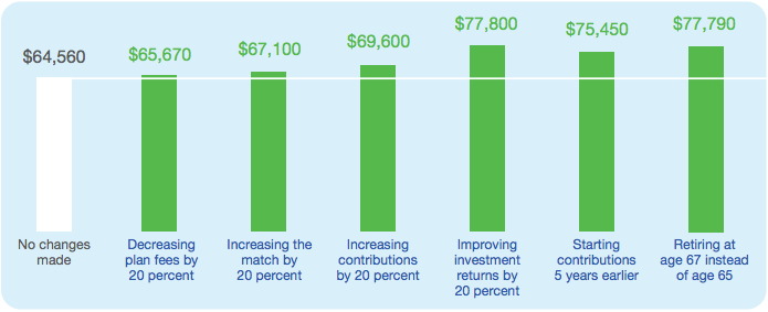 Other factors, like increasing contributions or better investment returns, can have a bigger impact on account balances Chart showing impact of decreased fees on account balances
