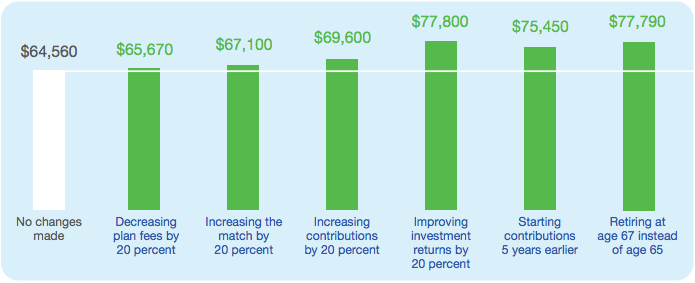 Chart showing impact of decreased fees on account balances