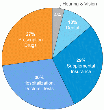 Health care spending