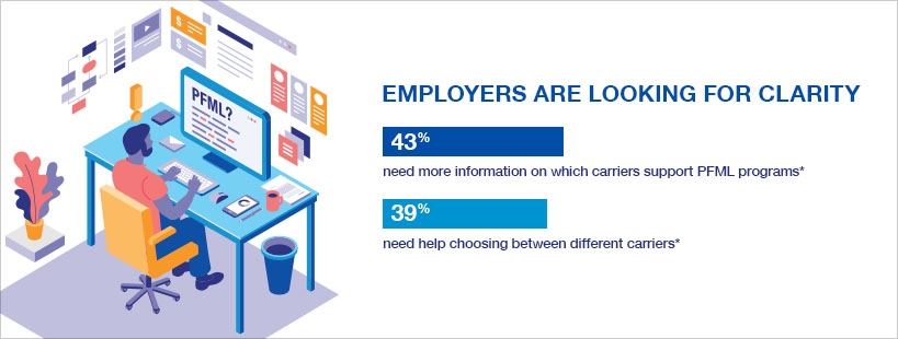 Employers Are Looking for Clarity 43% of employers need more information on which carriers support PFML programs. 39% need help choosing between different carriers.