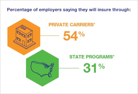 How Do Employers Plan to Insure? Private carriers, 54% and state programs, 31%