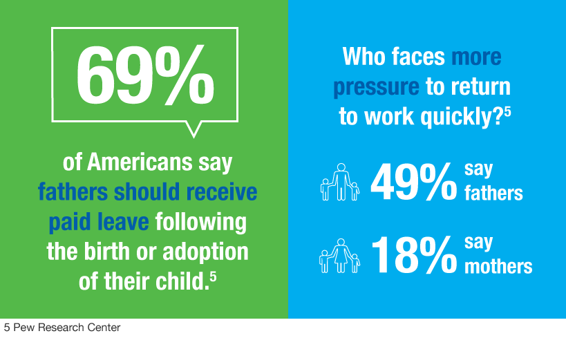 Graphic of 69% of Americans say fathers should receive paid leave following the birth or adoption of their child