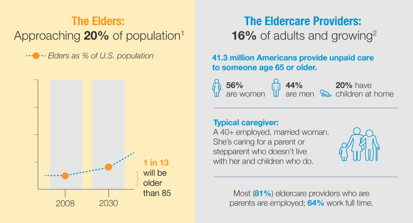 The Elders and Eldercare Providers Chart of older population and percentage of eldercare providers growing