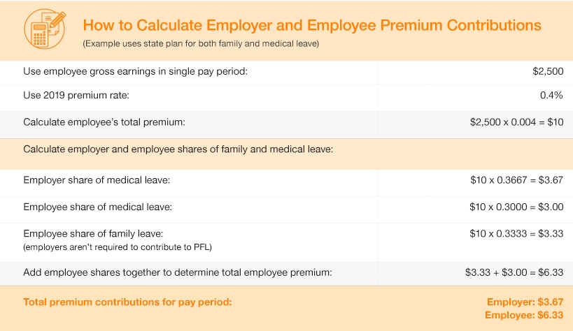 Chart of how to calculate total premium contributions for pay period for employer and employee