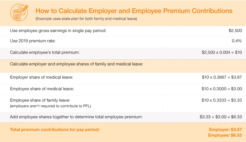 How to Calculate Employer and Employee Premium Contributions Chart of how to calculate total premium contributions for pay period for employer and employee