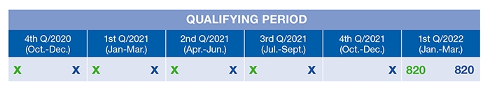 A qualifying period is the first four of the last five full calendar quarters, or the last four full calendar quarters.