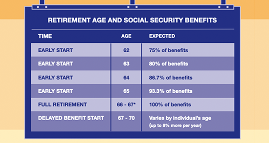 Chart of age and expected benefits