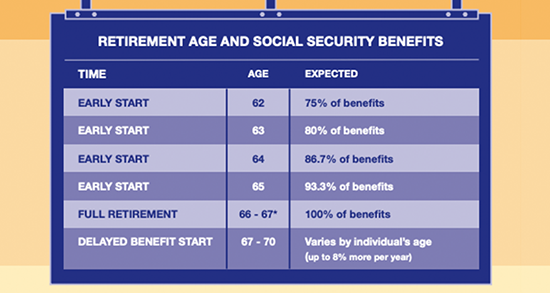 Retirement Age and Social Security Benefits Chart of age and expected benefits