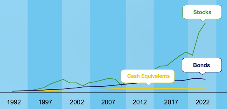 stocks-bonds-cash-graph.png Graph that shows stocks outperforming bonds and cash