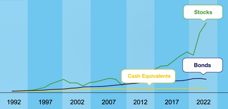 Graph that shows stocks outperforming bonds and cash