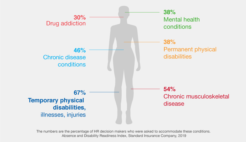 4 Key Actions to Strengthen Your Disability Program Chart of showing employee health conditions