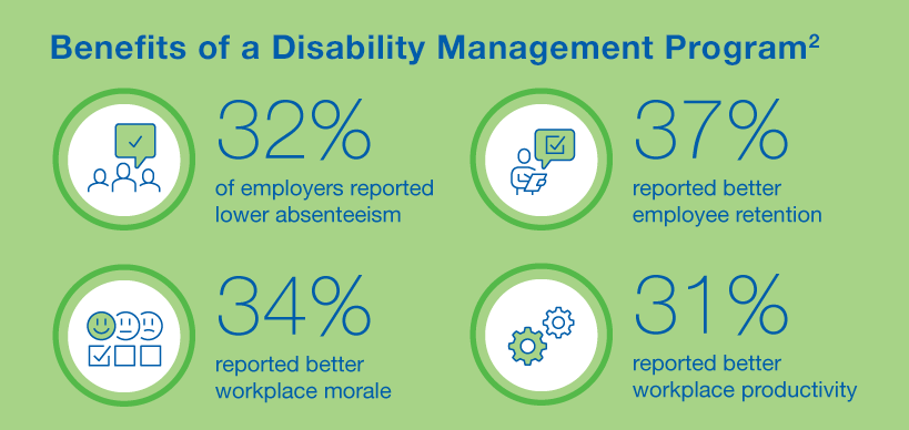 Benefits of a Disability Management Program Lower absenteeism, better workplace morale, better employee retention, better workplace productivity