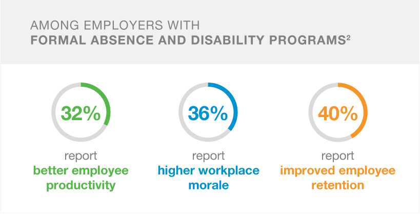 Among employers with formal absence and disability programs, 32% report better employee productivity, 36% higher workplace morale and 40% improved employee retention.