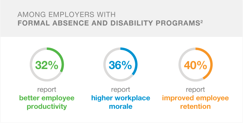 Formal Absence and Disability Programs Among employers with formal absence and disability programs, 32% report better employee productivity, 36% higher workplace morale and 40% improved employee retention.