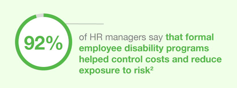 92% of HR managers say that formal employee disability programs helped control costs and reduce exposure to risk.