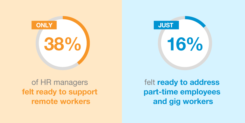 Only 38% of HR managers felt ready to support remote workers.