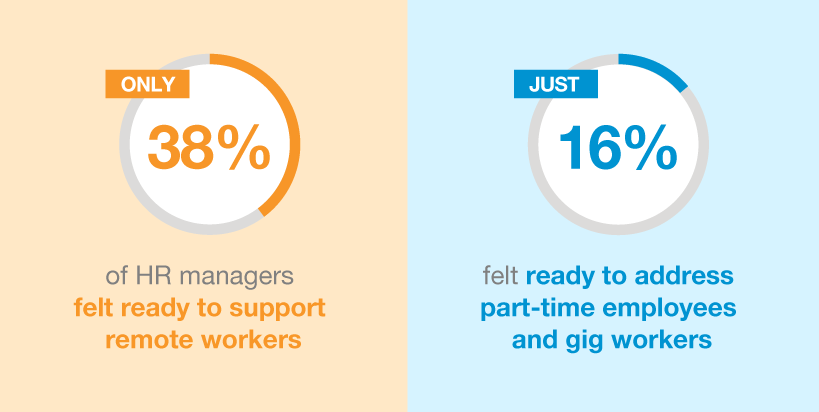 Support for Remote Workers Only 38% of HR managers felt ready to support remote workers.