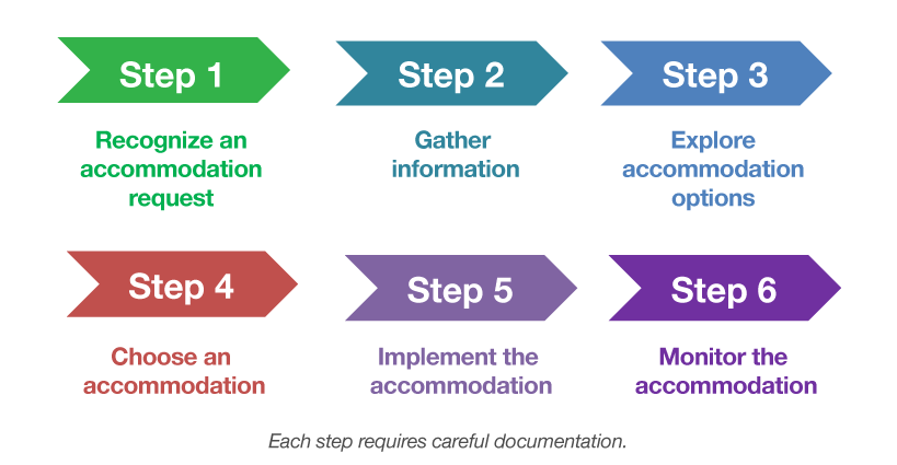 Six-step ADAAA documentation